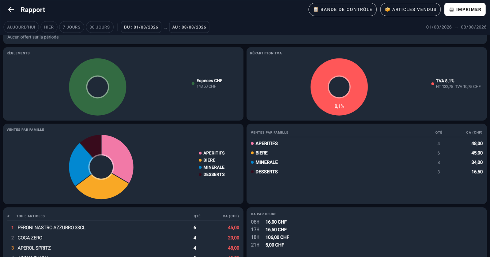 Écran de rapport d'ioPOS : répartition des règlements et de la TVA en anneaux, ventes par famille, top 5 des articles et chiffre d'affaires par heure.